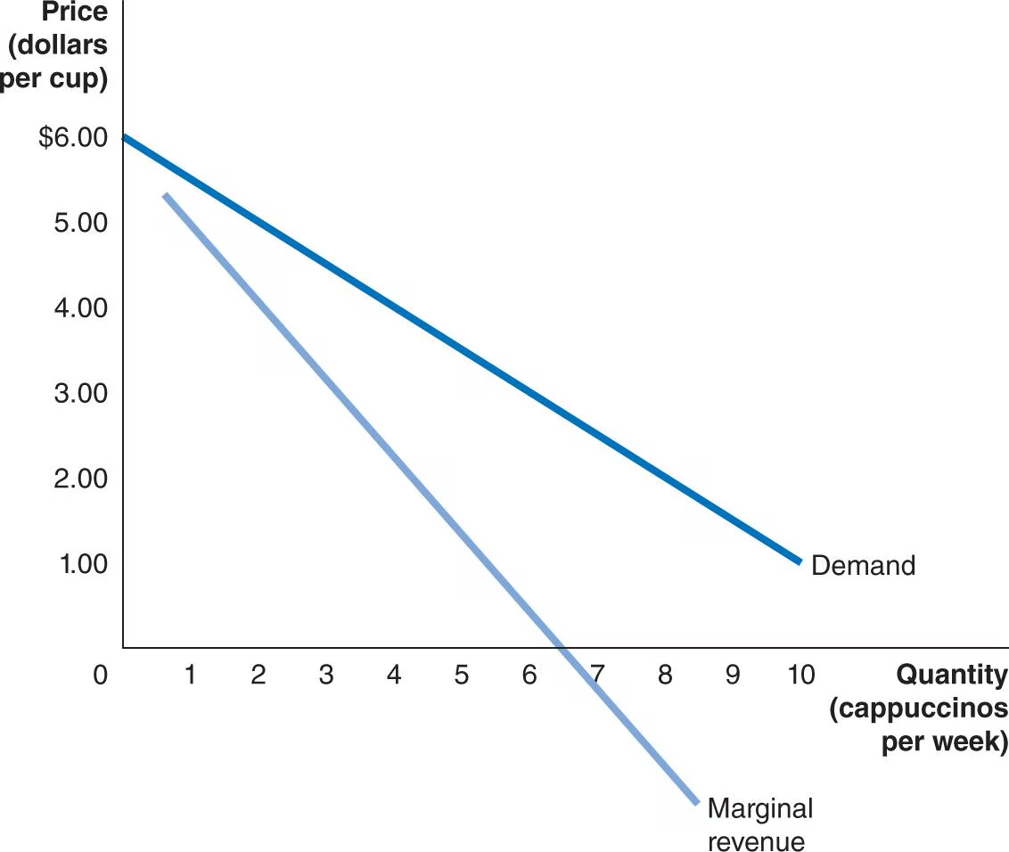Graph showing demand curve and marginal revenue curve for Blue Bottle. Demand slopes downward from 6.00 to 1.00. Marginal revenue lies below demand, becoming negative after the sixth cappuccino.