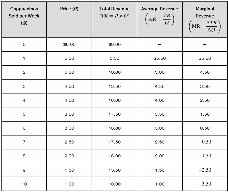 Table showing Cappuccinos Sold per Week, Price, Total Revenue, Average Revenue, and Marginal Revenue for a Blue Bottle coffeehouse selling 0 to 10 cappuccinos