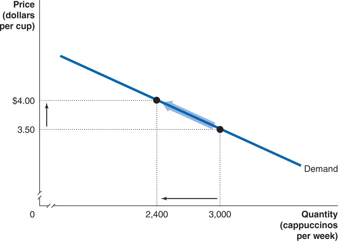Downward-sloping demand curve for cappuccinos at Blue Bottle. Price axis shows dollar 4.00 and 3.50, quantity axis shows 2,400 and 3,000 cappuccinos per week.