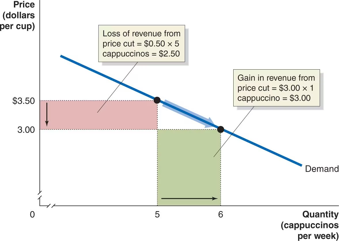 Graph showing output effect (green rectangle, gain of 3.00 times 1 cappuccino) and price effect (red rectangle, loss of 0.50 times 5 cappuccinos) when price drops from 3.50 to 3.00