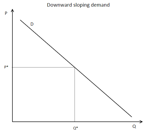 Downward sloping demand curve graph with P on y-axis, Q on x-axis. Demand line D slopes down from upper left to lower right. P* and Q* marked at equilibrium.