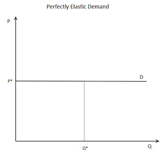 Perfectly elastic demand curve graph with P on y-axis, Q on x-axis. Demand line D is horizontal at P*. Q* marked below.