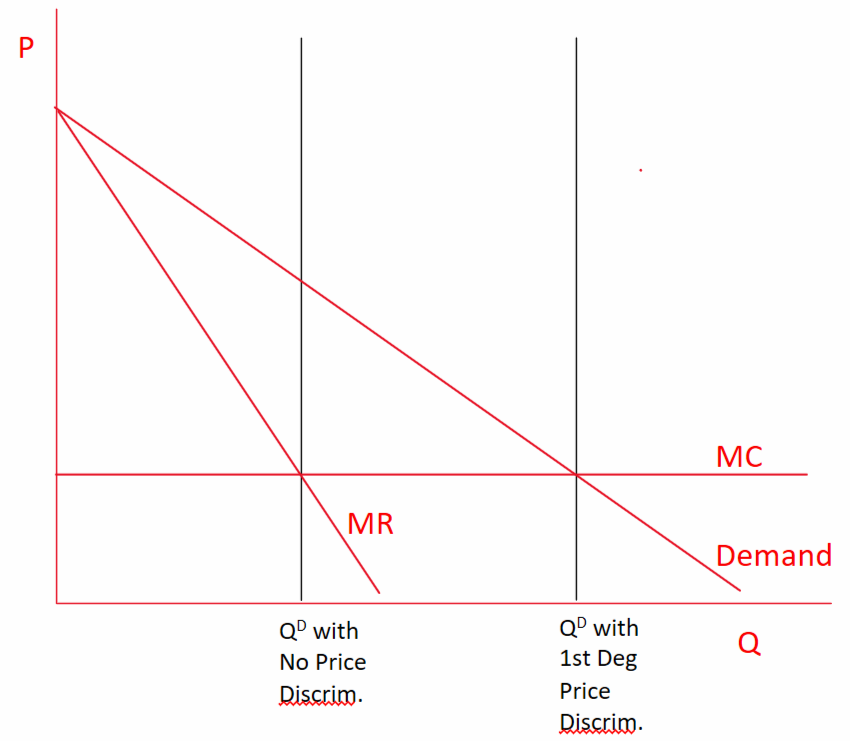 Graph comparing no price discrimination vs first degree price discrimination with constant marginal cost. Horizontal MC line with MR and Demand curves.