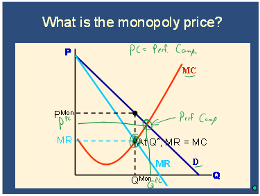 Slide: What is the monopoly price? Graph showing P vs Q with MC, MR, Demand curves. Monopolist sets MR=MC, then charges monopoly price on demand curve.