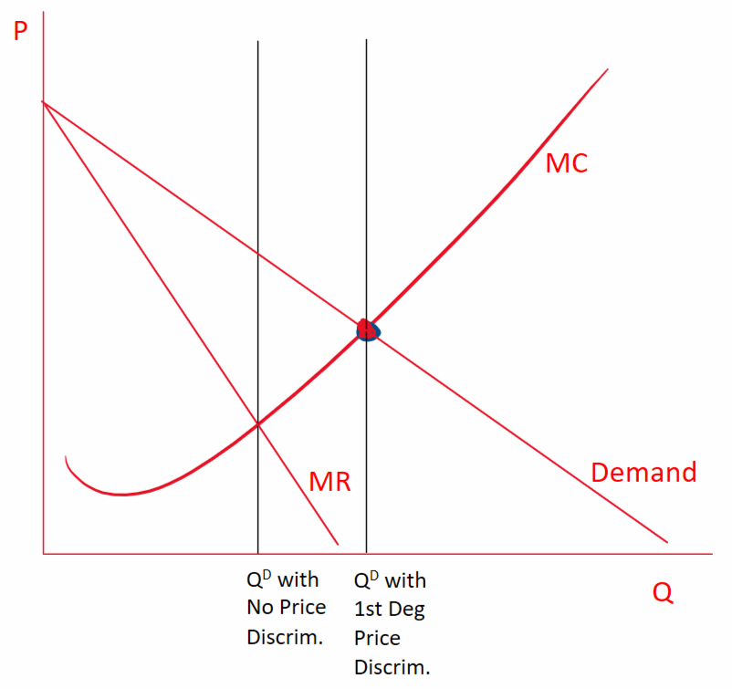 Graph comparing quantity supplied with no price discrimination versus first degree price discrimination. Shows MC, MR, and Demand curves with two vertical quantity lines.