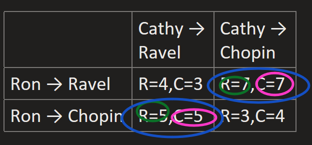 A payoff matrix for Ron and Cathy choosing between Ravel and Chopin, with best responses circled. Rows are Ron to Ravel and Ron to Chopin; columns are Cathy to Ravel and Cathy to Chopin. Payoffs: (R=4,C=3), (R=7,C=7), (R=5,C=5), (R=3,C=4). Blue ovals circle both payoffs in the two Nash equilibrium cells. Green ovals highlight Ron's best responses (R=5 and R=7) and pink ovals highlight Cathy's best responses (C=5 and C=7).