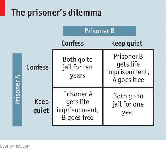 Prisoner's dilemma payoff matrix from The Economist. Rows are Prisoner A's choices (Confess, Keep quiet), columns are Prisoner B's choices (Confess, Keep quiet). Outcomes: both confess means both go to jail for ten years; A confesses while B keeps quiet means Prisoner B gets life imprisonment and A goes free; A keeps quiet while B confesses means Prisoner A gets life imprisonment and B goes free; both keep quiet means both go to jail for one year.