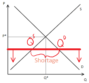 Supply and demand diagram showing a binding price ceiling below equilibrium price P*, with red horizontal line and red Shortage label with arrows indicating excess demand between quantity supplied Q^S and quantity demanded Q^D