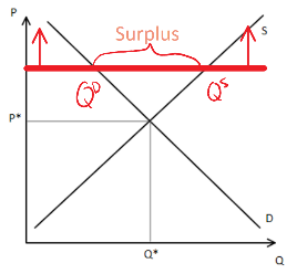 Supply and demand diagram showing a binding price floor above equilibrium price P*, with red horizontal line creating a surplus between quantity demanded Q^D and quantity supplied Q^S