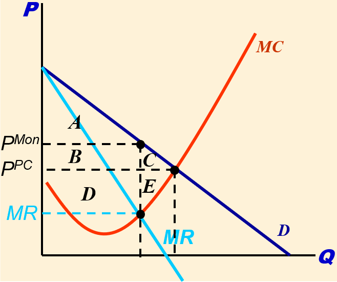 Supply and demand diagram for monopoly vs perfect competition welfare analysis. Downward-sloping demand curve D, U-shaped MC curve, and downward-sloping MR curve. Areas labeled A through E between price levels P^Mon, P^PC, and MR, used to calculate CS, PS, and SS under each market structure.
