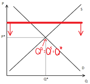 Supply and demand diagram showing a non-binding price ceiling above equilibrium price P*. Red annotations show Q^D = Q^S = Q*, with red arrows on the price ceiling line indicating no effect on equilibrium.