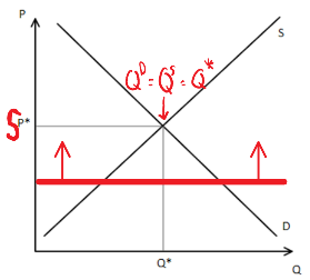 Supply and demand diagram showing a non-binding price floor below equilibrium price P*. Red annotations show Q^D = Q^S = Q*, with red arrows on the price floor line indicating no effect on equilibrium.