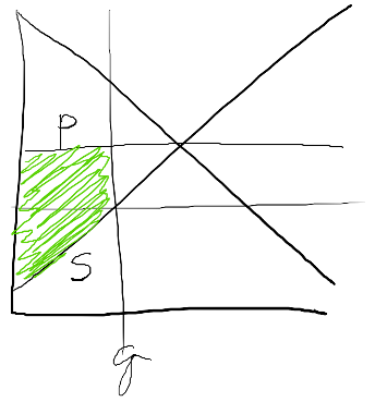 Hand-drawn supply and demand diagram with green shaded area showing Producer Surplus: the area above the supply curve S, below the price P, to the left of quantity Q