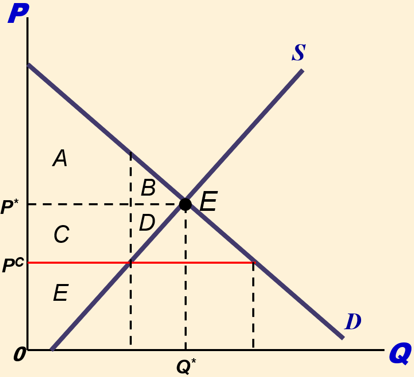 Supply and demand diagram with labeled regions A through E for welfare analysis. Supply curve S and demand curve D intersect at equilibrium P* and Q*. A red horizontal line marks the price ceiling P^C below equilibrium, creating areas used to calculate CS, PS, and SS before and after the price ceiling.