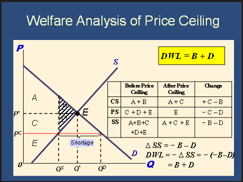Welfare Analysis of Price Ceiling solution slide with ink annotations. Supply and demand diagram with areas A through E labeled. Table shows: CS changes from A+B to A+C (change +C-B), PS changes from C+D+E to E (change -C-D), SS changes from A+B+C+D+E to A+C+E (change -B-D). Handwritten: DWL = B + D, derived from delta SS = -B - D. Shortage shown between Q^S and Q^D at price ceiling P^C.