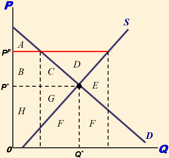 Supply and demand diagram with labeled regions A through H for welfare analysis. Supply curve S and demand curve D intersect at equilibrium P* and Q*. A red horizontal line marks the price floor P^F above equilibrium, with dashed lines marking quantities demanded and supplied, creating areas used to calculate CS, PS, and SS before and after the price floor.