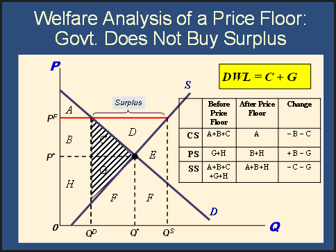 Welfare Analysis of Price Floor (Govt. Does Not Buy Surplus) solution slide with ink annotations. Supply and demand diagram with areas A through H labeled, hatched surplus region between Q' and Q^S. Table shows: CS changes from A+B+C to A (change -B-C), PS changes from G+H to B+H (change +B-G), SS changes from A+B+C+G+H to A+B+H (change -C-G). DWL = C + G.