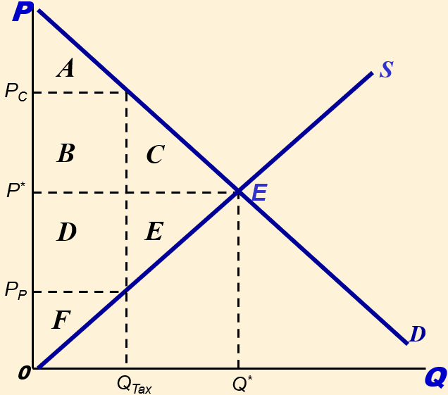 Supply and demand diagram for tax welfare analysis. S and D curves intersect at equilibrium E with P* and Q*. Price consumers pay Pc is above P*, price producers receive Pp is below P*. Areas labeled A through F between these price levels, with Q_Tax showing reduced quantity after tax, used to calculate CS, PS, Gov surplus, and SS before and after the tax.