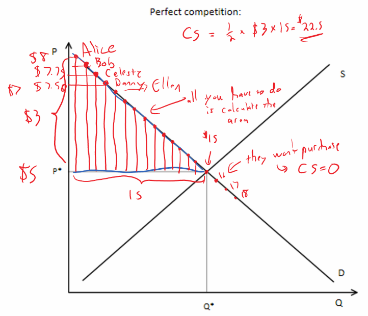 Supply and demand graph titled Perfect competition showing consumer surplus as a shaded triangle. Individual buyers Alice, Bob, Celeste, Danny, Ellen are marked along the demand curve at decreasing reservation prices ($8, $7.79, $7.50). The CS triangle is above the price line P* = $5 and below the demand curve, calculated as 1/2 x $3 x 15 = $22.5. Buyers beyond Q* have CS = 0 because they do not purchase.