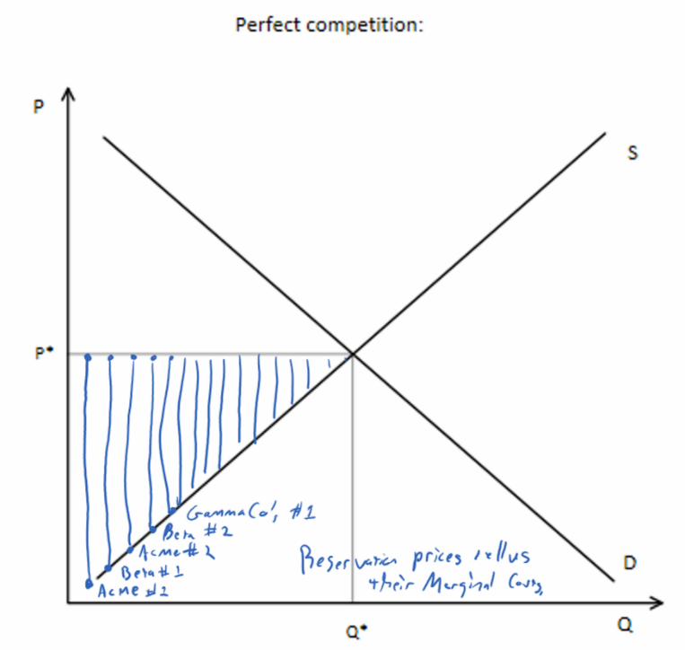 Supply and demand graph titled Perfect competition showing producer surplus as blue-hatched area below price line P* and above the supply curve. Individual firms Acme #1, Beta #1, Acme #2, Beta #2, GammaCo. #1 are marked along the supply curve with increasing reservation prices illustrating their marginal costs.