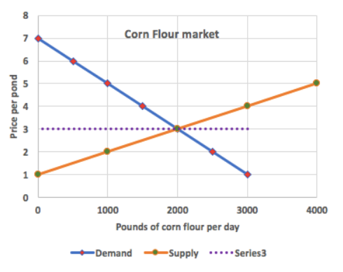 Corn Flour market supply and demand graph. Price per pound on the y axis (0 to 8) and pounds of corn flour per day on the x axis (0 to 4000). A downward sloping Demand line runs from (0, 7) to (3000, 1). An upward sloping Supply line runs from (0, 1) to (4000, 5). The two lines intersect at equilibrium (2000, 3). A horizontal dotted Series3 line is drawn at price 3 across the full quantity range.