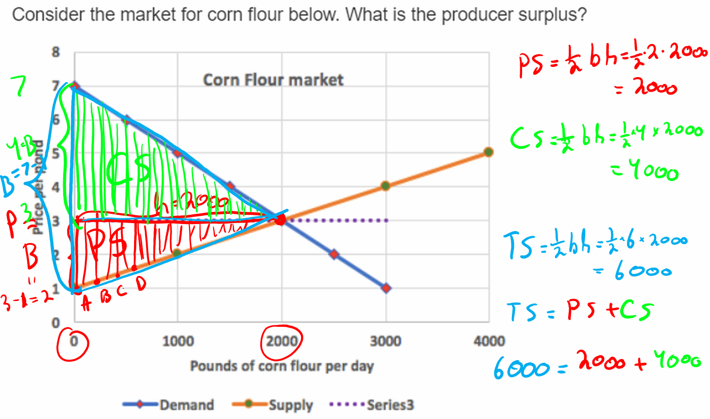 Hand-annotated Corn Flour market diagram solving for Consumer Surplus, Producer Surplus, and Total Surplus under perfect competition. Green shading marks the CS triangle above the equilibrium price of 3; pink shading marks the PS triangle below. Handwritten calculations show PS equals one-half times b times h equals one-half times 2 times 2000 equals 2000. CS equals one-half times b times h equals one-half times 4 times 2000 equals 4000. TS equals one-half times b times h equals one-half times 6 times 2000 equals 6000. TS equals PS plus CS: 6000 equals 2000 plus 4000. Equilibrium is at quantity 2000 and price 3.