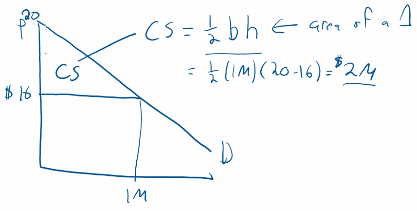 Hand-drawn continuous demand curve with CS triangle. P axis from $16 to $20, Q axis to 1M. Consumer surplus is the triangle below the demand curve and above the price line. CS = 1/2 times base times height = 1/2(1M)(20-16) = $2M.