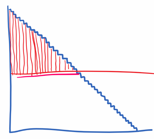 Hand-drawn diagram showing a stair-step demand curve with many steps approximating a smooth downward-sloping curve. Red vertical lines represent individual consumer surpluses, and a red horizontal price line crosses the curve. Blue stair-step pattern with many small steps blends into a smooth blue demand curve, illustrating why economists use smooth curves for discrete goods when many units are sold.