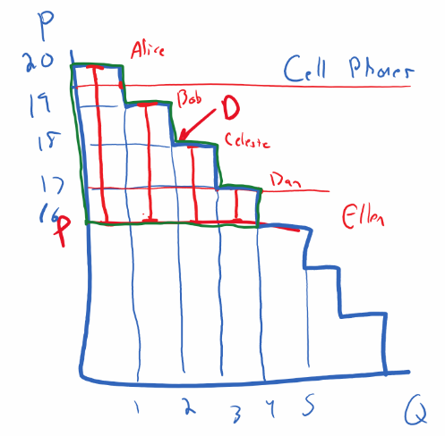 Hand-drawn stair-step demand curve for cell phones at P=$16. Colored rectangles show each buyer's consumer surplus: Alice (WTP $20) gets $4 CS, Bob ($19) gets $3, Celeste ($18) gets $2, Dan ($17) gets $1, Ellen ($16) gets $0. Red horizontal price line at P=$16. D curve labeled, P on y-axis, Q on x-axis.