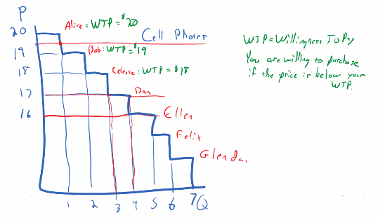 Hand-drawn stair-step demand curve for cell phones. P on y-axis (16-20), Q on x-axis (1-7). Each step represents a buyer: Alice WTP=$20, Bob WTP=$19, Celeste WTP=$18, Dan $17, Ellen $16, Felix, Glenda. Red horizontal line at P=$16. Note: WTP = Willingness To Pay. You are willing to purchase if the price is below your WTP.