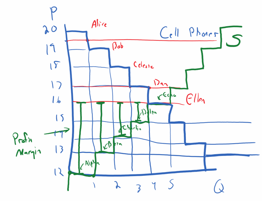 Hand-drawn stair-step supply curve (green) overlaid with stair-step demand curve (blue) for cell phones. Firms Alpha through Echo labeled in green at costs $12-$16. Red price line at P=$16. Green rectangles show each firm's producer surplus (profit margin). P on y-axis, Q on x-axis.