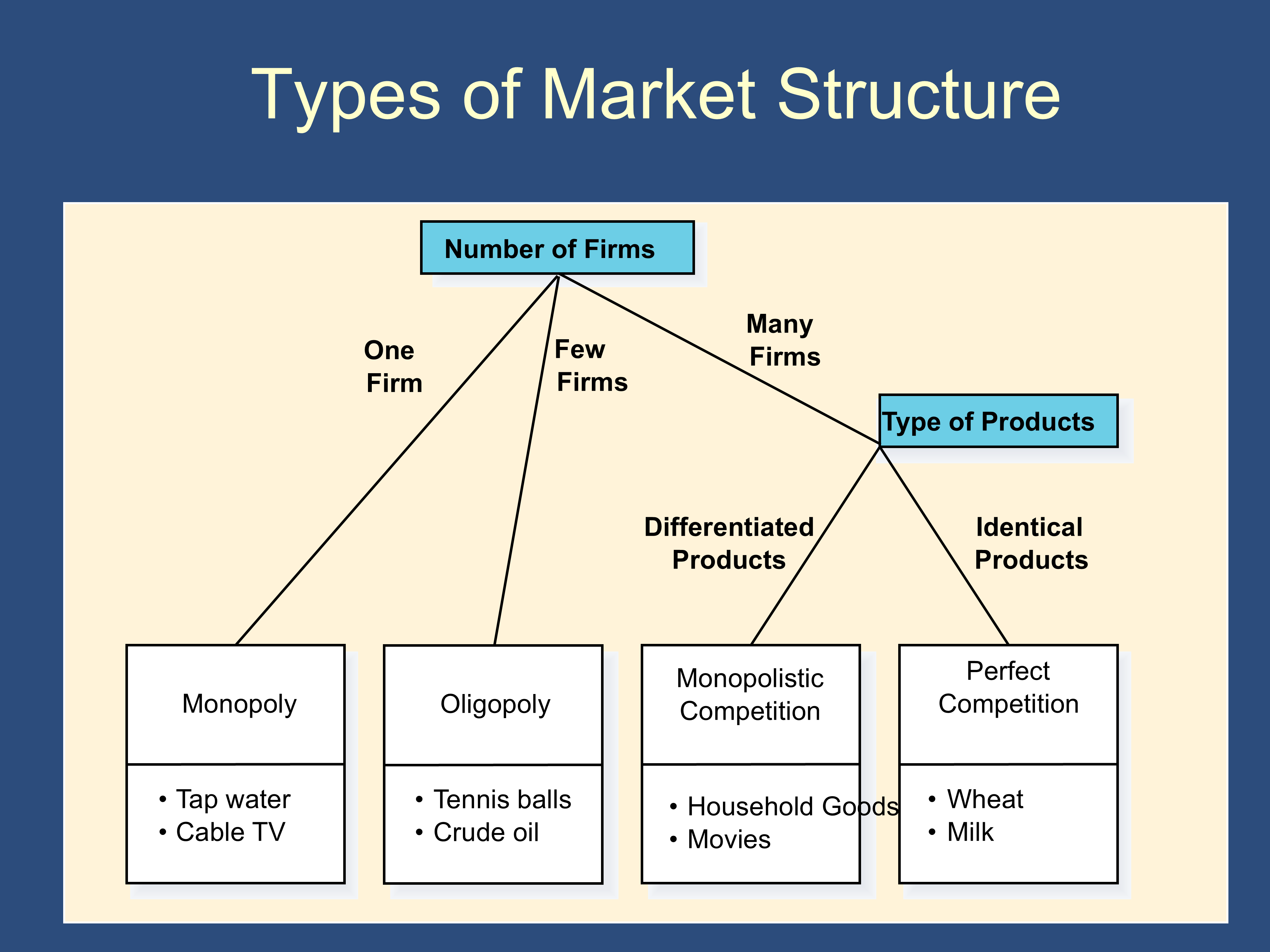 A diagram that categorizes firms based on how many firms there are in the market and whether the products are differentiated. If there is only one firm, it is a monopoly. If there are a small number of firms, it's an oligopoly. If there are many firms selling differentiated products, it's monopolistic competition. If there are many firms selling identical products, it is a perfect competition.