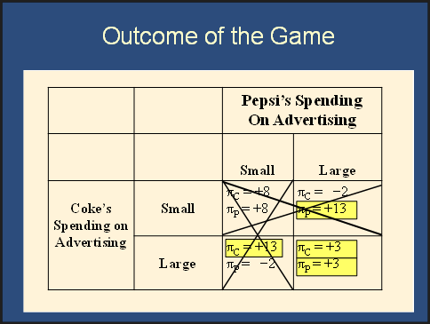 Outcome of the Game: Pepsi's Spending On Advertising (Small vs Large) against Coke's Spending on Advertising (Small vs Large). Payoff matrix with dominated strategies crossed out and Nash equilibrium highlighted in yellow at (Large, Large) where both firms earn profit of 3.